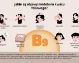 Objawy niedoboru kwasu foliowego: osłabienie smaku, pogorszenie pamięci, zmęczenie, duszności, blada skóra, biegunka, utrata masy ciała, drażliwość, rany w ustach.