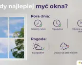 Najlepsza pora na mycie okien to wczesny ranek lub popołudnie, bez opadów. Unikaj południa w pełnym słońcu i deszczu.
