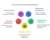 Umowa przedmałżeńska chroni majątek osobisty, gdy jeden z małżonków prowadzi działalność lub gdy majątek przed ślubem jest wspólny.