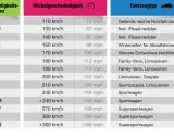 W Reifen Geschwindigkeit: Was Sie über den Geschwindigkeitsindex wissen müssen