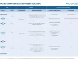 Übersicht der Anforderungen an Drohnenklassen, inkl. **Drohnen Kompetenznachweis** für verschiedene UAS-Kategorien und Mindestalter.