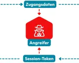Ein Angreifer stiehlt Zugangsdaten und Session-Token vom Opfer, um Microsoft-Dienste zu kompromittieren. Ein typischer phishing attack.