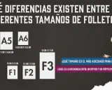 Comparativa de medidas de folleto: A4, A5, A6, F1, F2 y F3. Un personaje animado pregunta sobre el tamaño ideal y la diferencia entre dípticos y trípticos.