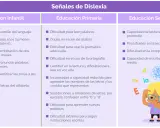Señales de dislexia en niños: dificultades de lenguaje, lectura y escritura en distintas etapas educativas. Ilustración de un niño confundido con letras.