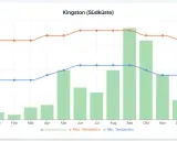 Klima Kingston: Niederschlag und Temperaturen. Die beste Reisezeit für Jamaika ist oft im Winter, wenn es weniger regnet und die Temperaturen angenehm sind.