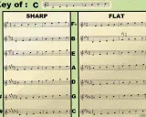 Exemple de musique à 2 temps, montrant des gammes en dièse et en bémol, en clé de Sol.