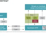 Schemat unfunded swap: inwestor, AP, syntetyczne ETF, swap, koszyk referencyjny. Jak działają syntetyki?
