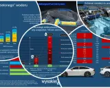 Najmniej CO2: Elektryk, wodór czy biopaliwa? Ekspert radzi