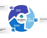 Diagram przedstawia narzędzia do komunikacji w firmie: Teams, SharePoint, Viva Engage, Outlook.