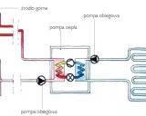 Schemat działania pompy ciepła gruntowej: ogrzewanie domu zasilane z dolnego źródła (ziemi) i górnego (prysznic, kaloryfer).