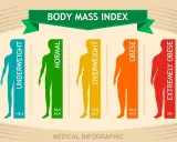 Infografika przedstawia kategorie BMI: niedowagę, normę, nadwagę, otyłość i skrajną otyłość. Wysokie BMI to problem.