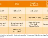 Tabelle vergleicht Empfehlungen für Vitamin D und D3 von verschiedenen Organisationen. Unterschiede bei Serumwerten und Aufnahme werden aufgezeigt.