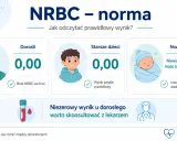 NRBC - norma. U dorosłych i starszych dzieci wynik 0,00 jest prawidłowy. U noworodków niewielka obecność NRBC może być fizjologiczna.