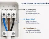 Branchement convecteur électrique : fil pilote noir, neutre bleu et phase marron connectés. Le fil pilote envoie les ordres de chauffe.
