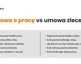 Umowa o pracę czy zlecenie? ZUS, netto, stabilność: Wybierz mądrze!