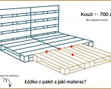 Łóżko z palet inspiracje: schemat konstrukcji, koszt ok. 700 zł. Dowiedz się, jaki materac wybrać.