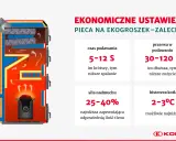Schemat kotła na ekogroszek z zaleceniami ustawień dla optymalnej sprawności pieca węglowego.