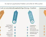 Unterschied Psychologe, Psychotherapeut, Heilpraktiker. Grafik erklärt, wer bei psychischen Problemen hilft.