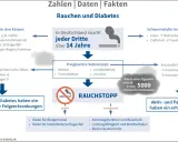 Rauchen bei Diabetes erhöht das Risiko für Folgeerkrankungen. Zigaretten enthalten schädliche Substanzen, die Blutzucker und Insulin beeinflussen.