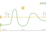 Grafik zeigt schwankende Strompreise über den Tag, beeinflusst von Sonne und Windkraft. Ein variabler Stromtarif kann hier Kosten sparen.