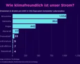 Balkendiagramm zeigt CO2-Emissionen pro kWh. Windkraft onshore (9) und offshore (7) sind sehr klimafreundlich im Vergleich zu Braunkohle (1.034).
