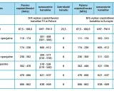 Tabela częstotliwości kanałów TV w Polsce i Europie, z podziałem na zakresy, pasma, oznaczenia i szerokości kanałów.