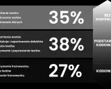 Wykres pokazuje, jak zostać testerem oprogramowania: 35% bez kodowania, 38% podstawowe kodowanie, 27% kodowanie.