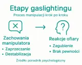 Schemat pokazuje etapy gaslightingu w pracy: zachowania manipulatora (zaprzeczanie, destabilizacja) prowadzą do reakcji ofiary (zagubienie, brak pewności).