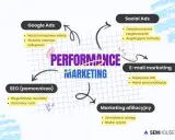 Schemat przedstawia kluczowe elementy e-marketingu: Google Ads, Social Ads, SEO, e-mail marketing i marketing afiliacyjny, z ich zaletami.