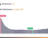 Wykres pokazuje, jak wiek kierowcy wpływa na cenę OC. Najwyższe stawki są dla młodych kierowców (2434 zł), a najniższe dla kierowców w wieku ok. 60 lat (549 zł). Przerwa w OC może wpłynąć na cenę.