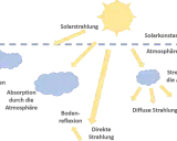 Die Sonne sendet solare Strahlungsenergie aus. Ein Teil wird reflektiert, absorbiert oder gestreut, bevor er den Boden erreicht.
