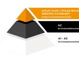 Pyramide zeigt EU-Drohnenführerschein-Kategorien: A1-A3 (Kompetenznachweis), A2 (EU-Drohnenführerschein) und Specific Category (Großer EU-Drohnenführerschein).