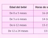 Un bebé durmiendo plácidamente junto a una tabla que muestra las horas de sueño diarias recomendadas por edad.