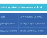 Tabela przedstawia prawidłowe normy poziomu cukru we krwi, ważne przy cukrzycy ciążowej: na czczo 60-90 mg/dl, po godzinie 120 mg/dl, w nocy powyżej 60 mg/dl.