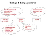 Diagramma delle strategie di disimpegno morale di Bandura: giustificazione, deumanizzazione, dislocamento responsabilità, distorsione conseguenze.