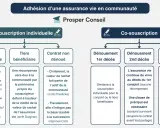 Schéma comparant souscription individuelle et co-souscription d'assurance vie en communauté, abordant la fiscalité décès assurance vie.