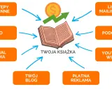 Jak wydać książkę? Tradycyjnie czy self-publishing wybierz swoją drogę