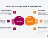 Zaliczka co to? Porównanie zadatku i zaliczki przy kredycie hipotecznym. Zaliczka chroni przed ryzykiem, zadatek daje większe zabezpieczenie.