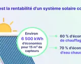 Un système chauffage solaire peut générer 6500 kWh d'économies pour 15 m² de capteurs, réduisant le chauffage de 60% et l'eau chaude de 70%.