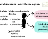 Schemat omawia opiekę nad dzieckiem, władzę rodzicielską i miejsce zamieszkania. Wskazuje na potrzebę ustalenia kontaktów i alimentów, sugerując rozważenie opieki naprzemiennej.