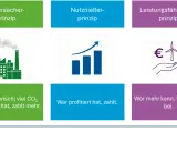 Industrieanlage mit CO2-Ausstoß symbolisiert den Verursacherprinzip des Klimawandels. Wer viel CO2 verursacht, zahlt mehr.
