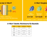 Vergleich von U-Werten für Altbau, Sanierung und Neubau. Ein niedriger U-Wert bedeutet bessere Dämmung und weniger Energieverlust.