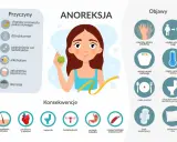 Anoreksja objawy: zawroty głowy, szybka utrata wagi, strach przed nadwagą, ciągłe uczucie zimna, małe posiłki, wymioty. Konsekwencje: wypadanie włosów, problemy z sercem, zaparcia, bezpłodność, wrzody, rozpad mięśni.
