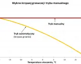 Wykres porównuje krzywą grzewczą Saunier Duval w trybie automatycznym i manualnym.