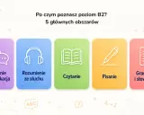 Pięć obszarów do opanowania na egzamin B2 angielski: mówienie, słuchanie, czytanie, pisanie, gramatyka i słownictwo.
