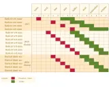 Calendrier de plantation et de récolte des haricots verts. Les couleurs indiquent le temps de levée et la période de récolte.