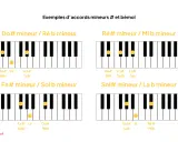 Diagrammes de bbm accord piano montrant Do#, Ré#, Fa#, Sol# mineurs.
