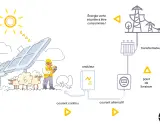 Schéma du fonctionnement d'une centrale photovoltaïque : le soleil alimente les panneaux, l'onduleur convertit le courant, puis le transformateur prépare l'énergie pour la consommation.