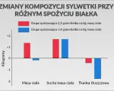 Wykres porównuje zmiany masy ciała, suchej masy i tkanki tłuszczowej przy różnym spożyciu białka: 2,3 vs 3,4 gram białka na kg masy ciała.