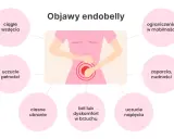 Ilustracja przedstawia sylwetkę kobiety z bólem brzucha, otoczoną kółkami z objawami endometriozy.